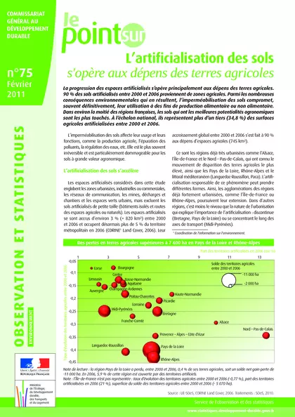 Lartificialisation des sols sopère aux dépens des terres agricoles