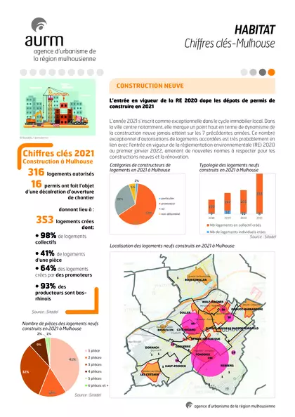 Habitat : chiffres clés - Mulhouse